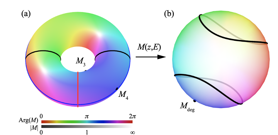 Riemann surface and Riemann sphere