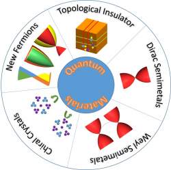 Quantum Materials