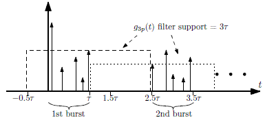 Infinite Burst Visualization